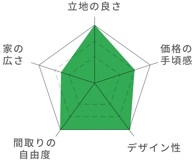 立地の良さ、間取りの自由度、デザイン性がよい