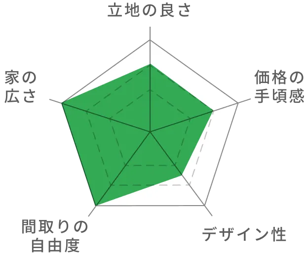 家の広さ、間取りの自由度がよい