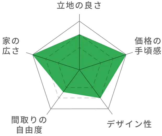 家の広さ、価格の手頃感がよい