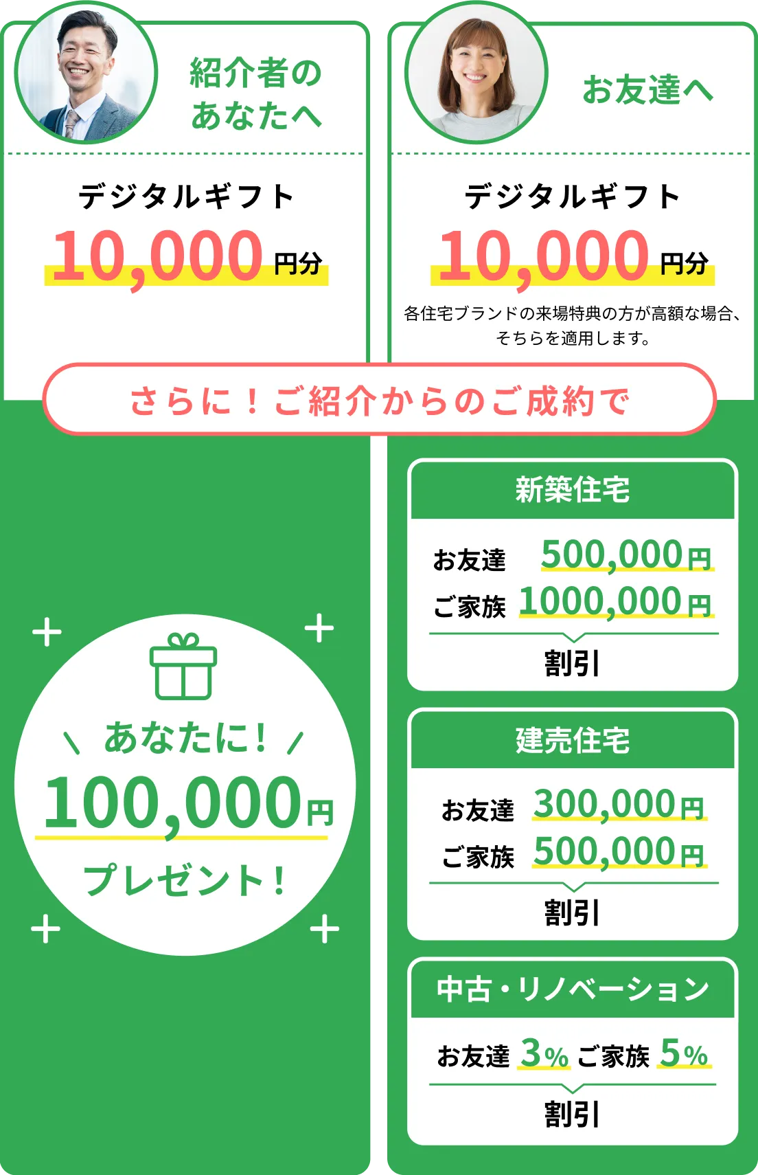 紹介者のあなたへデジタルギフト10,000ポイント / お友達へデジタルギフト10,000円分（各住宅ブランドの来場特典の方が高額な場合、そちらを適用します。） / さらに！ご紹介からのご成約であなたに100,000円プレゼント！新築住宅 お友達 500,000円、ご家族 1000,000円割引／建売住宅 お友達 300,000円、ご家族 500,000円割引／中古・リノベーション お友達 3%、ご家族 5%割引