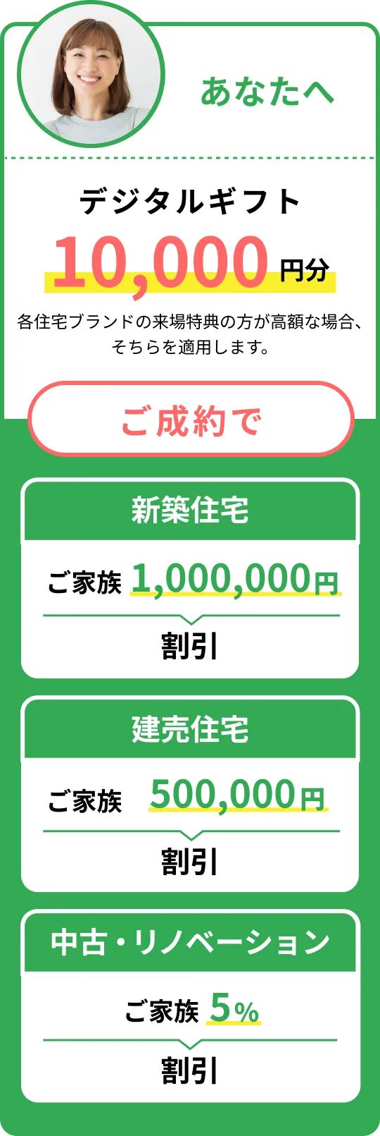 紹介者のあなたへデジタルギフト10,000円分(各住宅ブランドの来場特典の方が高額な場合、そちらを適用します。) / ご成約で新築住宅1,000,000円割引、建売住宅500,000円割引、中古・リノベーション5%割引
