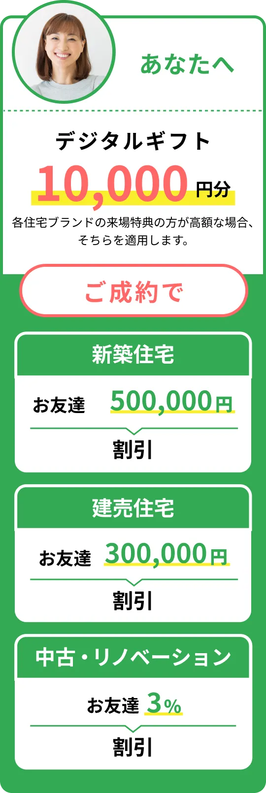 紹介者のあなたへデジタルギフト10,000円分(各住宅ブランドの来場特典の方が高額な場合、そちらを適用します。) / ご成約で新築住宅500,000円割引、建売住宅300,000円割引、中古・リノベーション3%割引