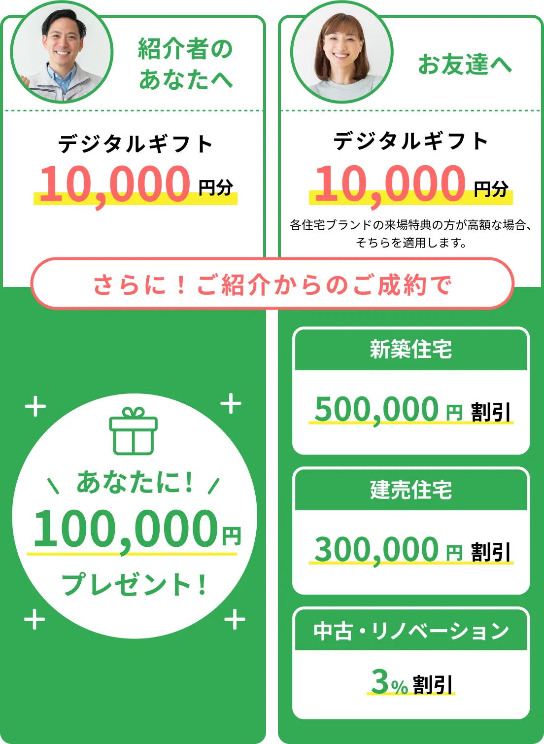 紹介者のあなたへオーナーアプリ10,000ポイント / お友達へデジタルギフト10,000円分（各住宅ブランドの来場特典の方が高額な場合、そちらを適用します。） / さらに！ご紹介からのご成約であなたに200,000円プレゼント！お友達の住宅購入費用200,000円割引！