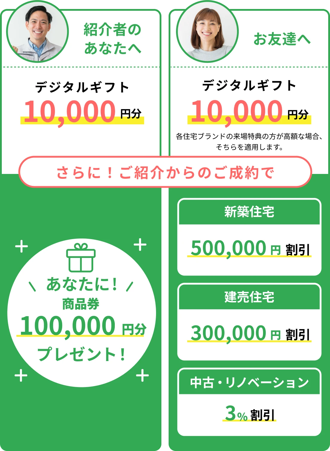 紹介者のあなたへオーナーアプリ10,000ポイント / お友達へデジタルギフト10,000円分(各住宅ブランドの来場特典の方が高額な場合、そちらを適用します。) / さらに!ご紹介からのご成約であなたに200,000円プレゼント!お友達の住宅購入費用200,000円割引!