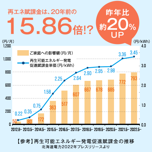 再エネ賦課金は20年前の15.86倍!?