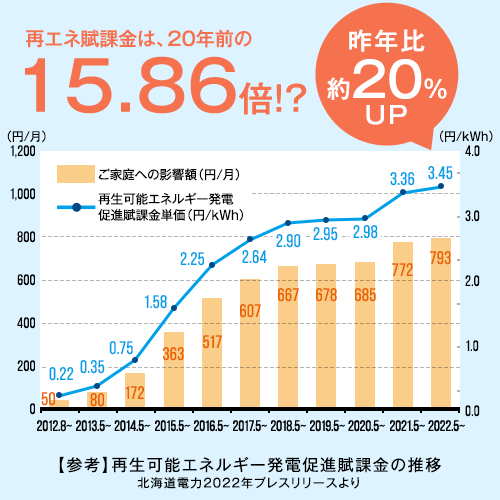 再エネ賦課金は20年前の15.86倍！？