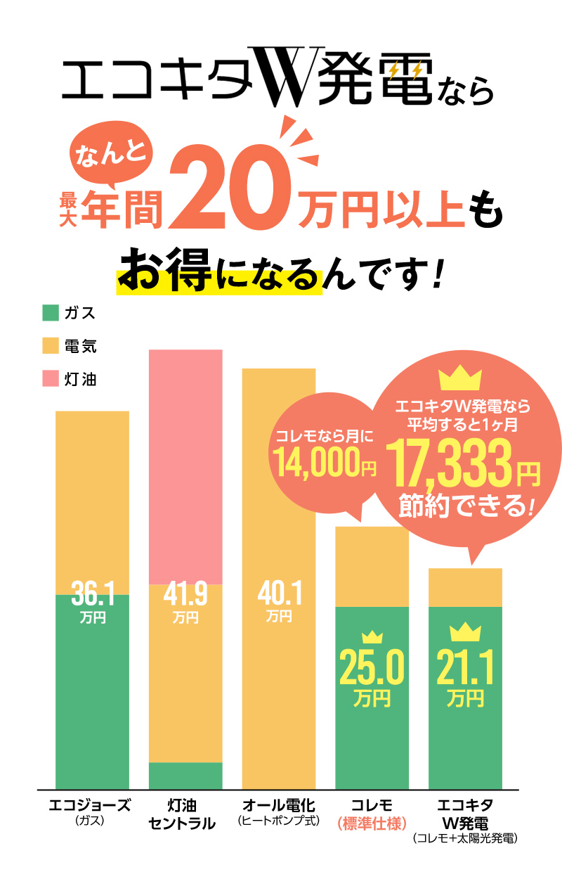 エコキタ発電なら年間20万円以上もお得に！