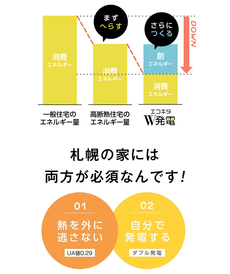 熱を外に逃さない。自分で発電する。札幌の家には両方が必須なんです！