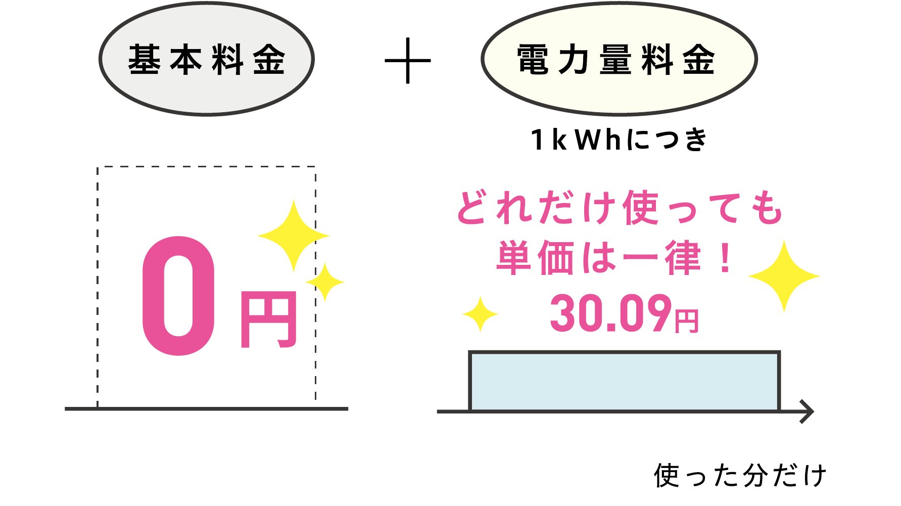 ジョンソンでんきの料金体系：基本料金0円＋電力量料金1kWhにつき30.09円一律