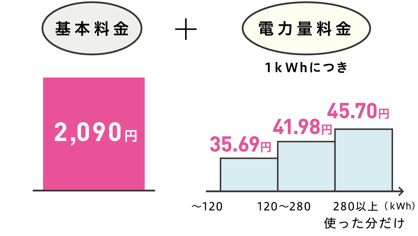 北海道電力の料金体系：基本料金2,090円＋電力量料金35.69〜45.70円（段階制）
