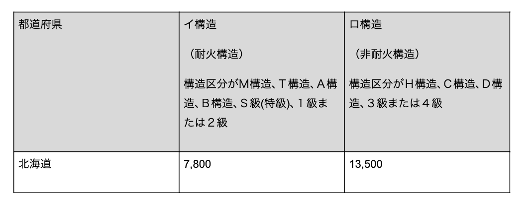 地震保険金額