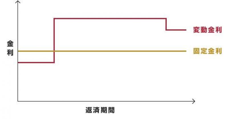 住宅ローンの固定金利と変動金利の比較グラフ